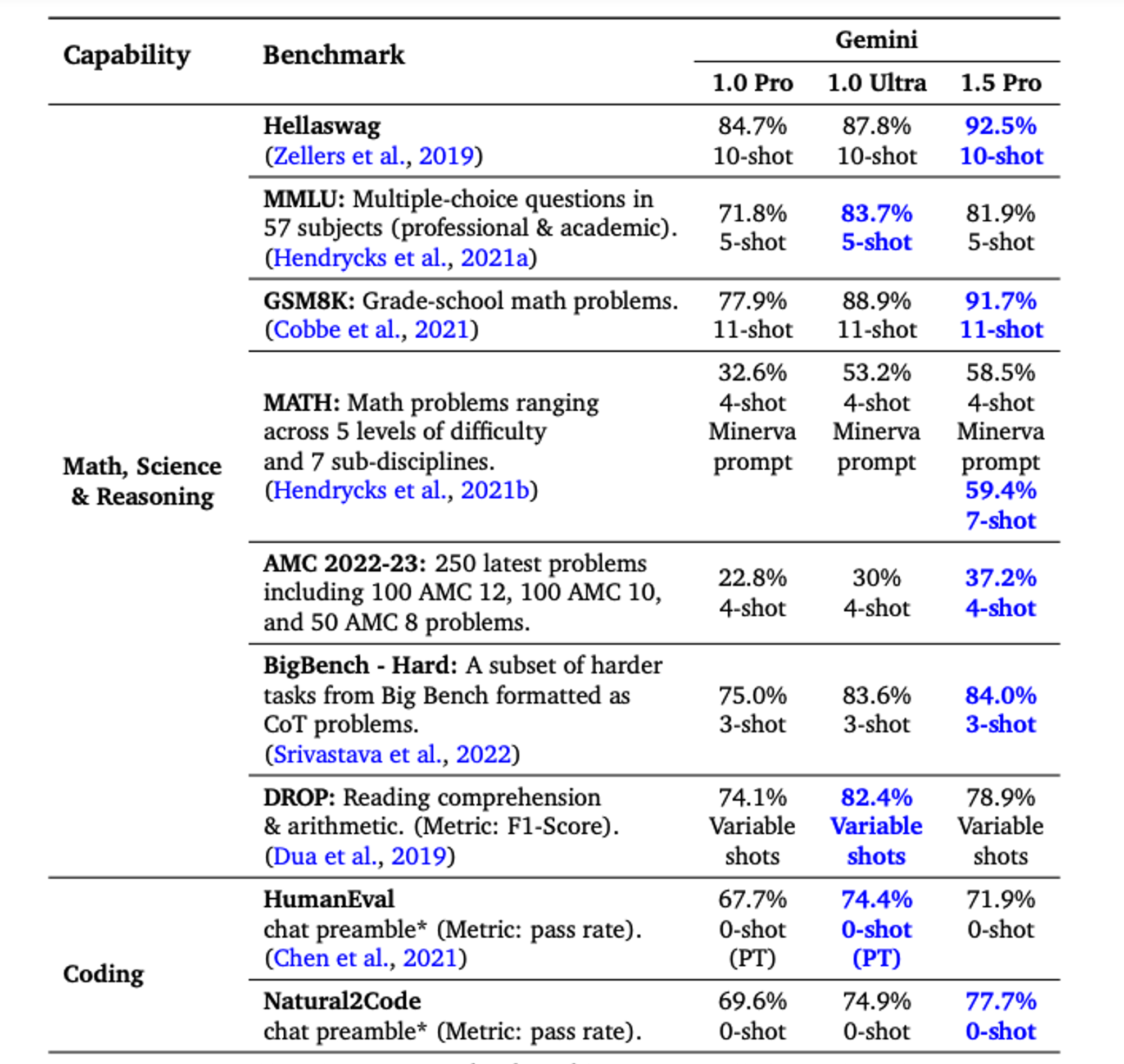 Gemini 1.5 stat