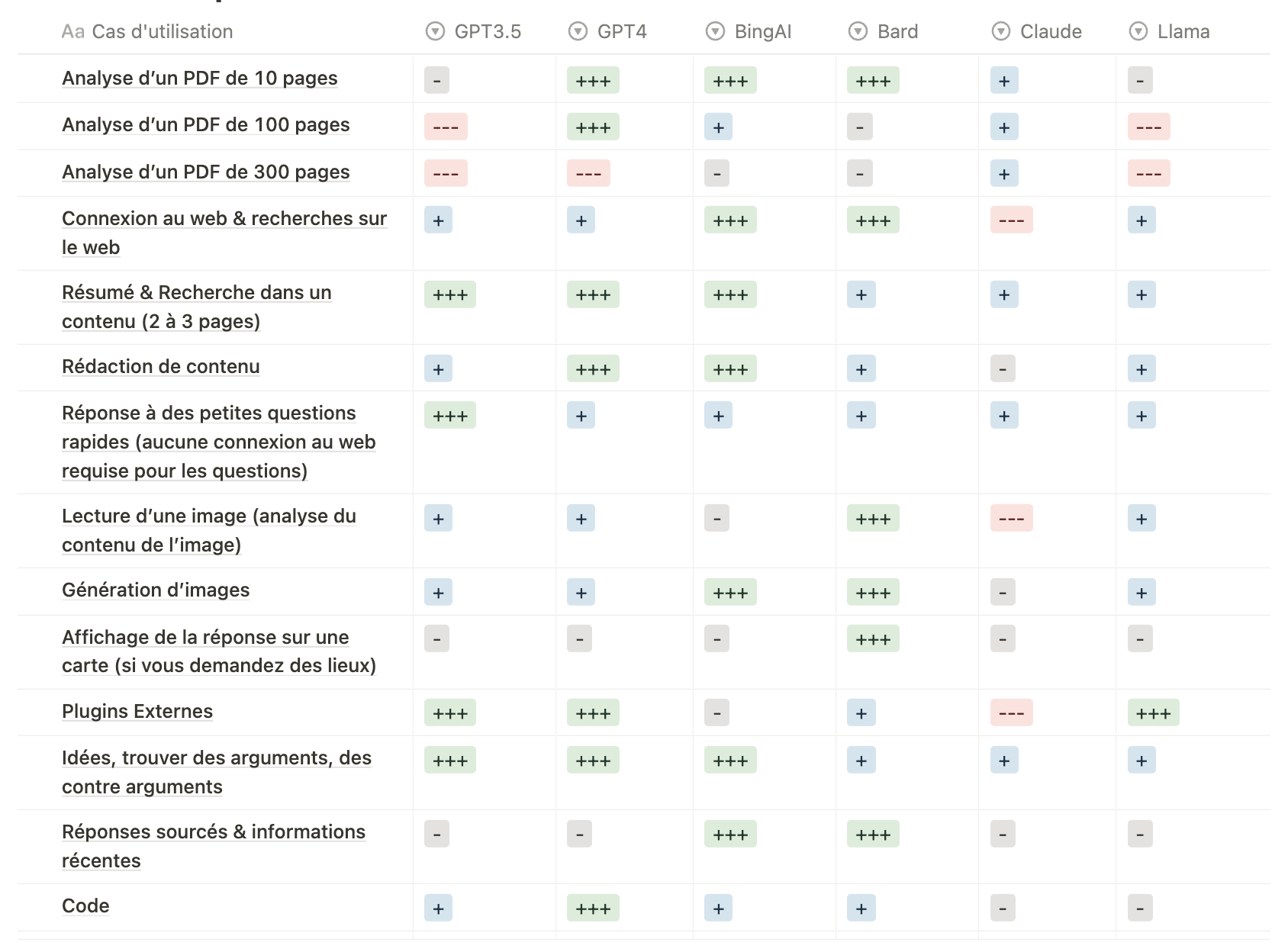 gpt4 vs bingai vs google bard : comparatif complet