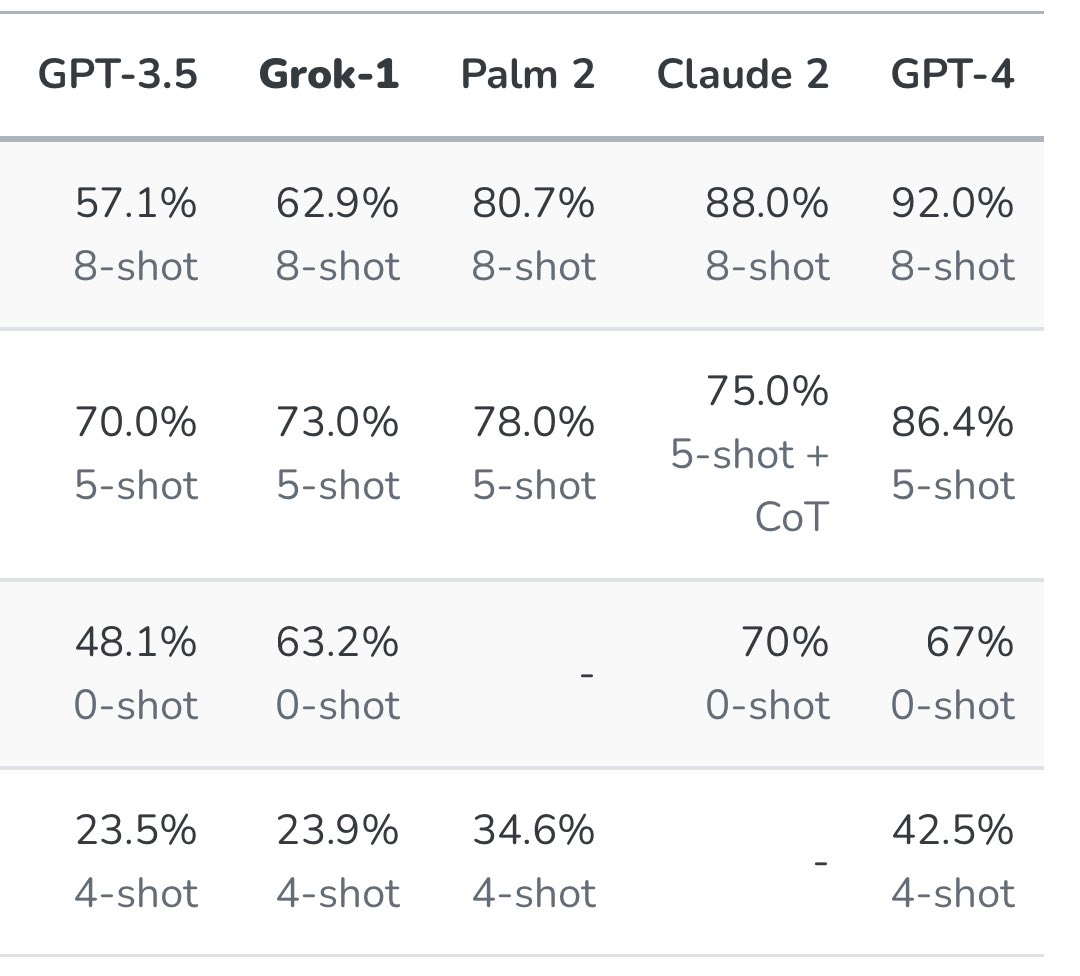 grok performance vs chatgpt vs gpt3.5 et gpt4