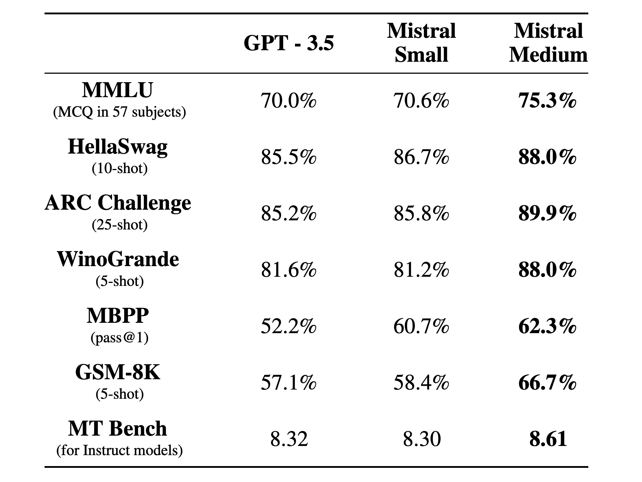 mistral ai medium small vs gpt 3.5