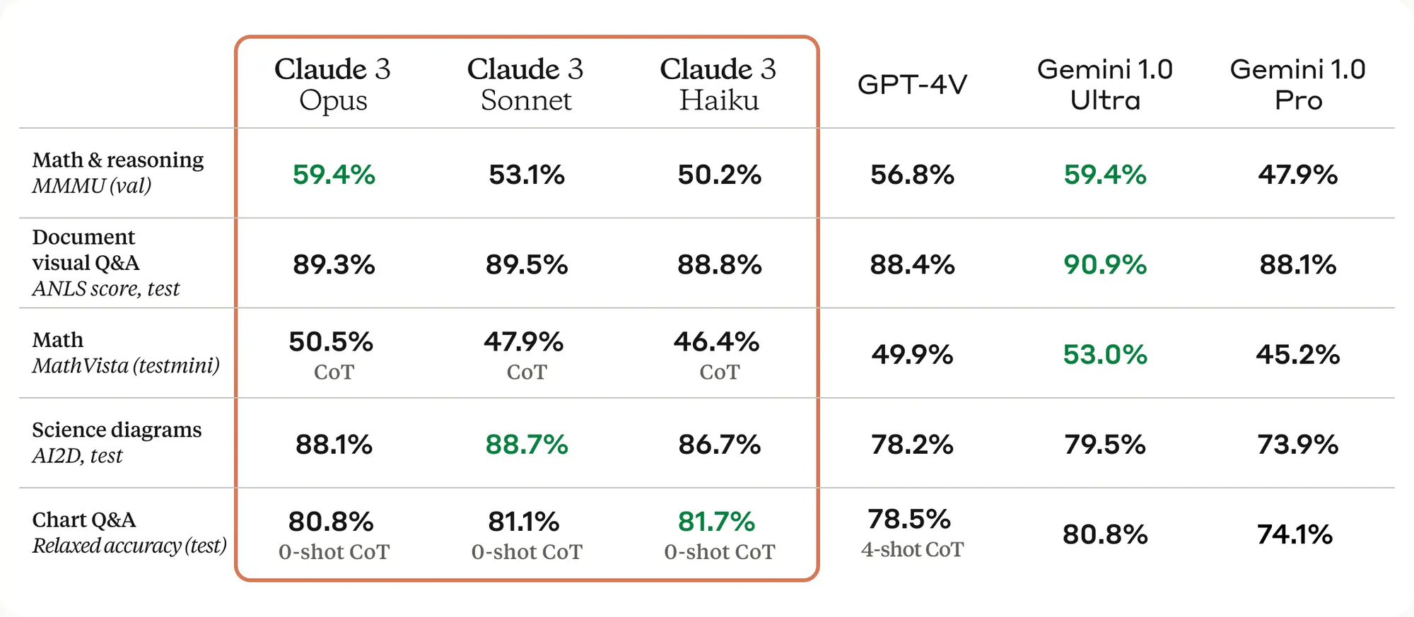 statistique gpt 4o gemini et claude 3.5 sonnet